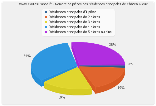 Nombre de pièces des résidences principales de Châteauvieux