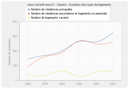 Claviers : Evolution des types de logements