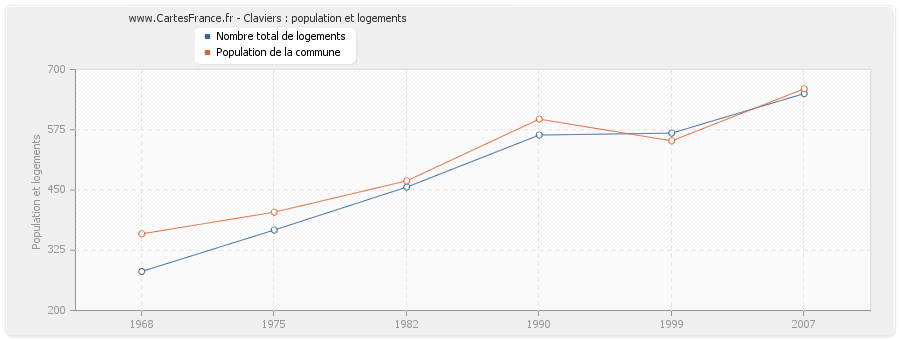 Claviers : population et logements