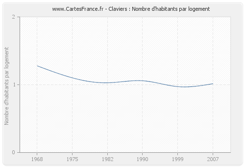 Claviers : Nombre d'habitants par logement