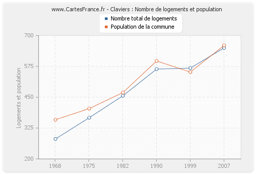 Claviers : Nombre de logements et population