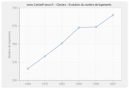 Claviers : Evolution du nombre de logements