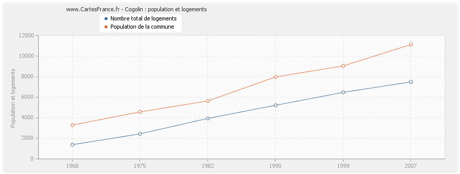 Cogolin : population et logements