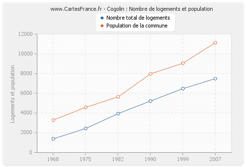 Cogolin : Nombre de logements et population