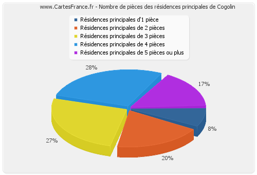 Nombre de pièces des résidences principales de Cogolin