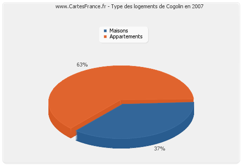 Type des logements de Cogolin en 2007