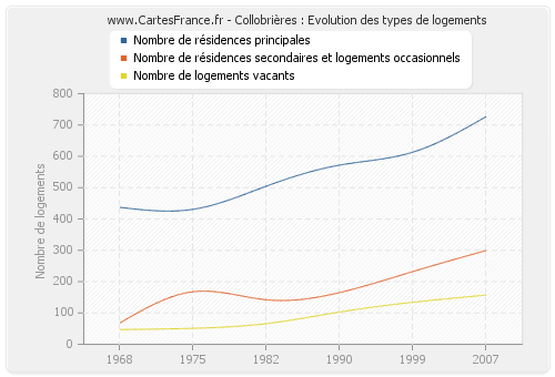 Collobrières : Evolution des types de logements