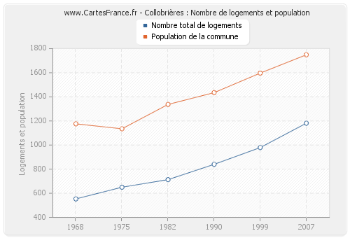 Collobrières : Nombre de logements et population