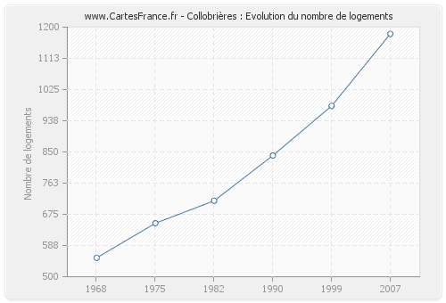 Collobrières : Evolution du nombre de logements