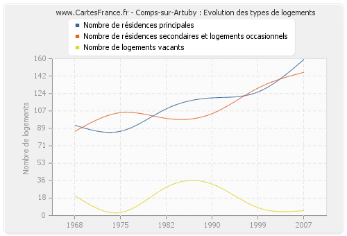 Comps-sur-Artuby : Evolution des types de logements