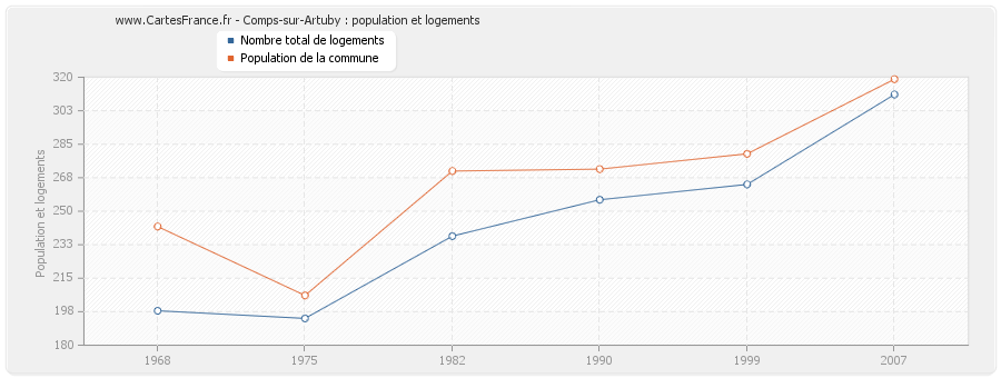 Comps-sur-Artuby : population et logements