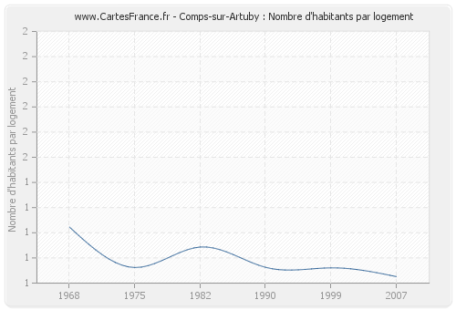 Comps-sur-Artuby : Nombre d'habitants par logement