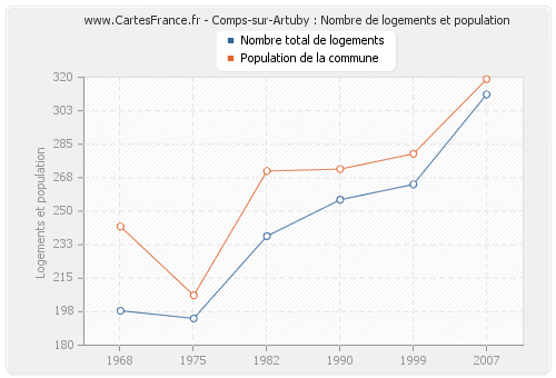 Comps-sur-Artuby : Nombre de logements et population