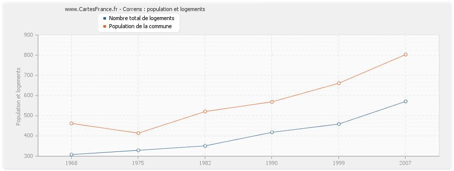 Correns : population et logements