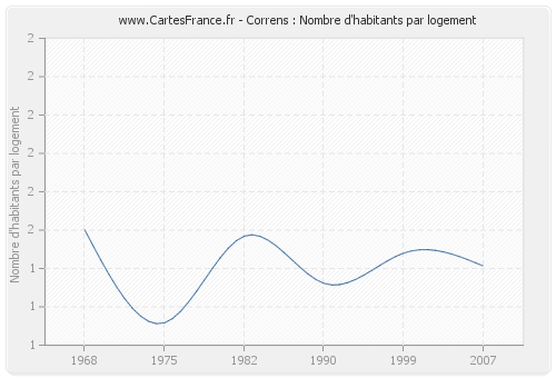 Correns : Nombre d'habitants par logement