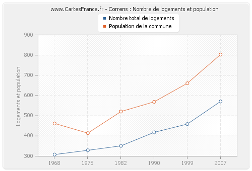 Correns : Nombre de logements et population