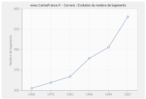 Correns : Evolution du nombre de logements