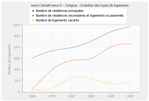 Cotignac : Evolution des types de logements