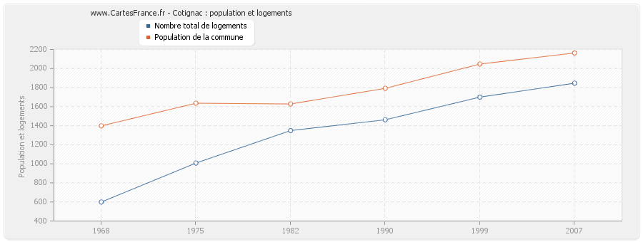 Cotignac : population et logements