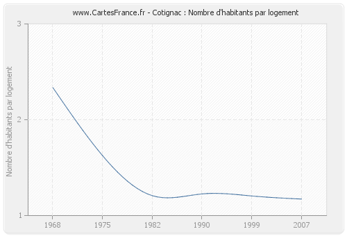 Cotignac : Nombre d'habitants par logement