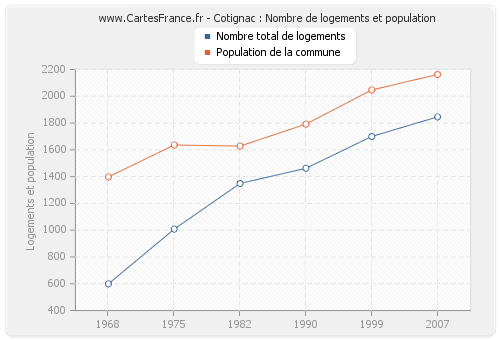 Cotignac : Nombre de logements et population