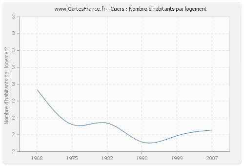 Cuers : Nombre d'habitants par logement