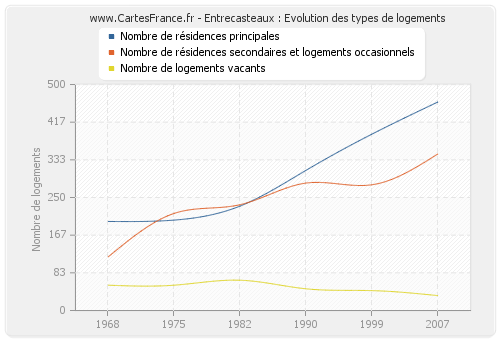 Entrecasteaux : Evolution des types de logements