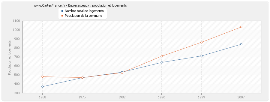 Entrecasteaux : population et logements