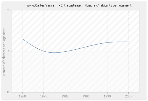 Entrecasteaux : Nombre d'habitants par logement