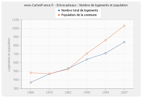 Entrecasteaux : Nombre de logements et population