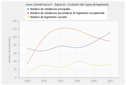 Esparron : Evolution des types de logements