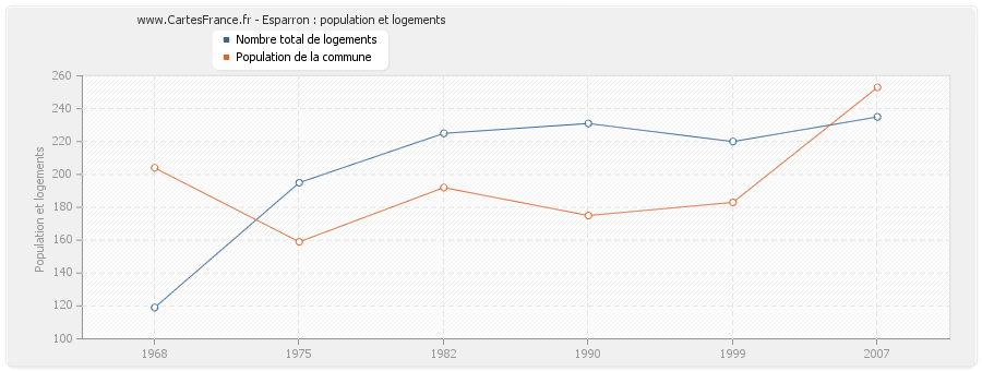 Esparron : population et logements