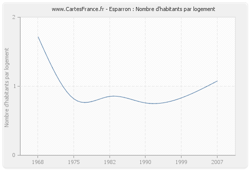 Esparron : Nombre d'habitants par logement