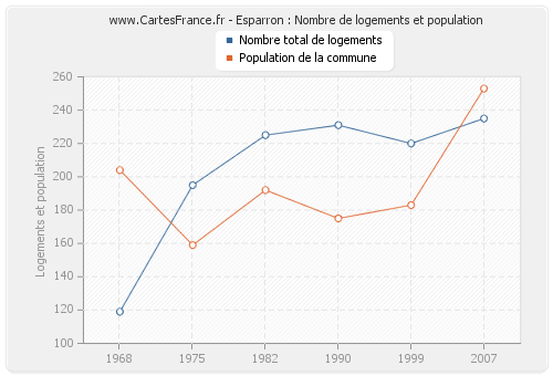 Esparron : Nombre de logements et population