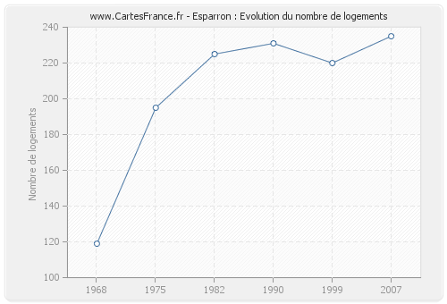 Esparron : Evolution du nombre de logements