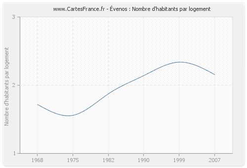 Évenos : Nombre d'habitants par logement