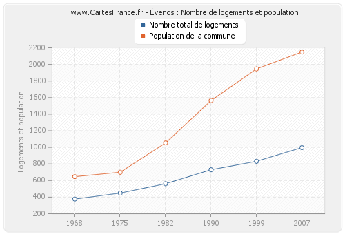 Évenos : Nombre de logements et population