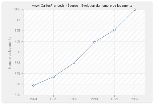 Évenos : Evolution du nombre de logements