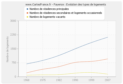 Fayence : Evolution des types de logements