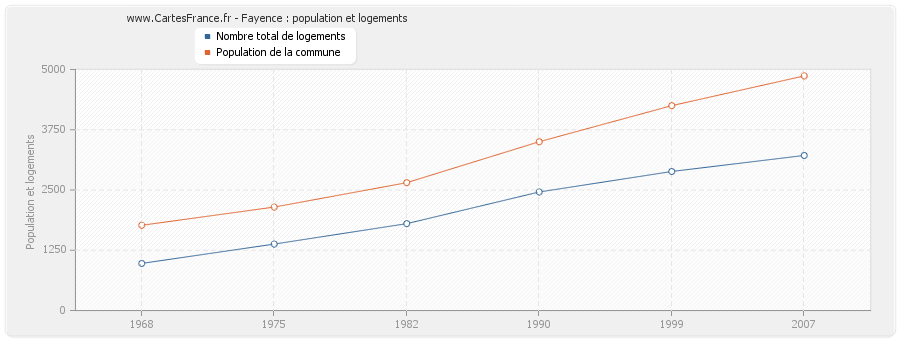 Fayence : population et logements