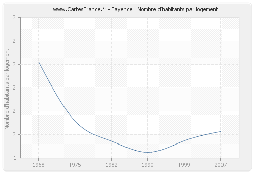 Fayence : Nombre d'habitants par logement