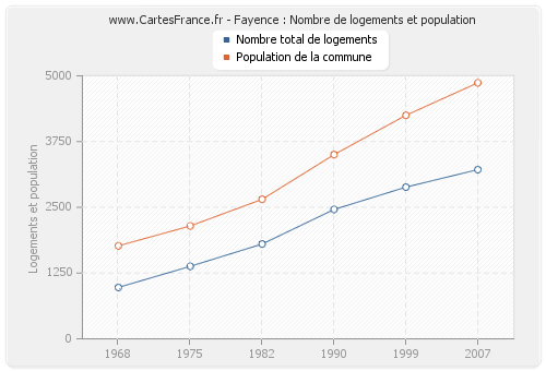 Fayence : Nombre de logements et population