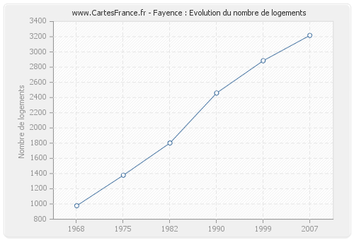 Fayence : Evolution du nombre de logements