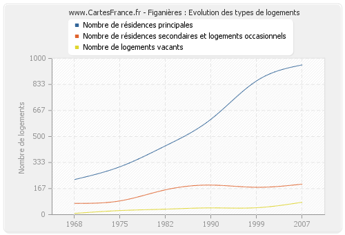 Figanières : Evolution des types de logements