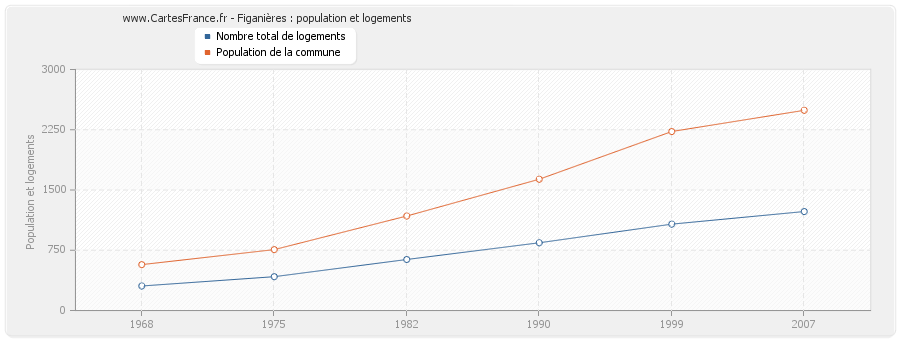 Figanières : population et logements