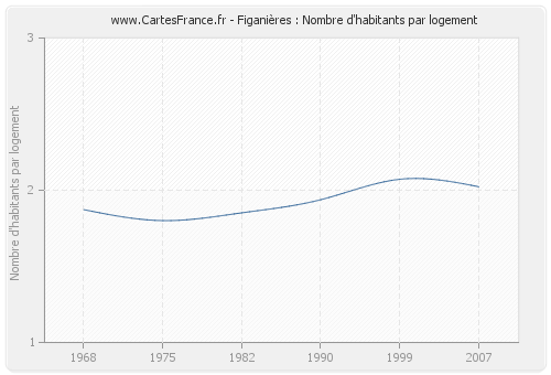 Figanières : Nombre d'habitants par logement