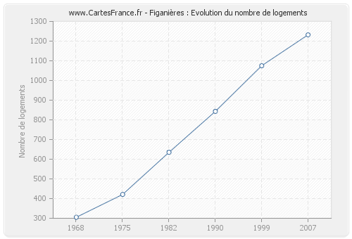 Figanières : Evolution du nombre de logements