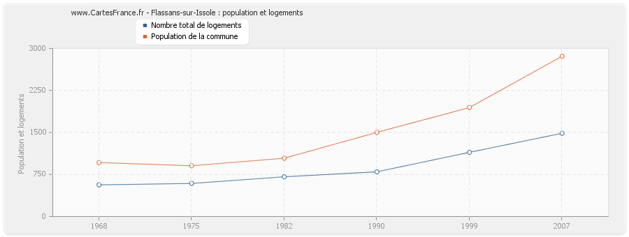 Flassans-sur-Issole : population et logements