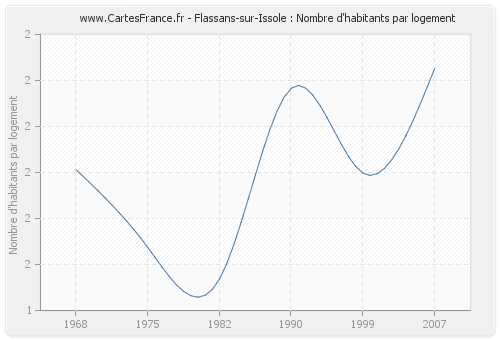 Flassans-sur-Issole : Nombre d'habitants par logement