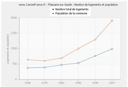 Flassans-sur-Issole : Nombre de logements et population